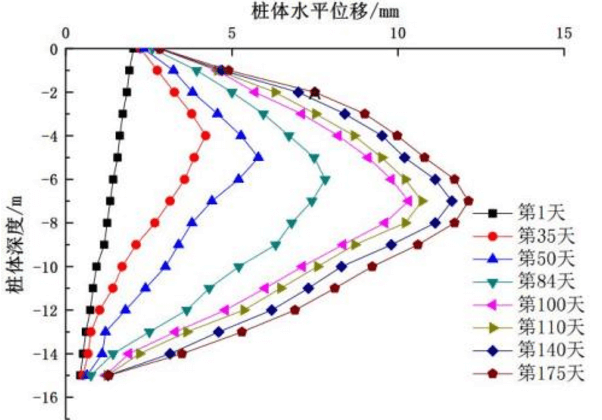 水平位移過(guò)程線